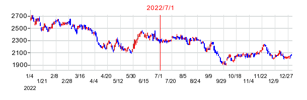 2022年7月1日 15:14前後のの株価チャート